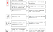 小狐狸在线校级印章审批流程图