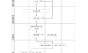 小狐狸在线固定资产处置（报废）流程及说明
